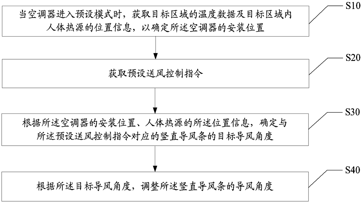 Air conditioner air supply control method and device, readable storage medium and air conditioner