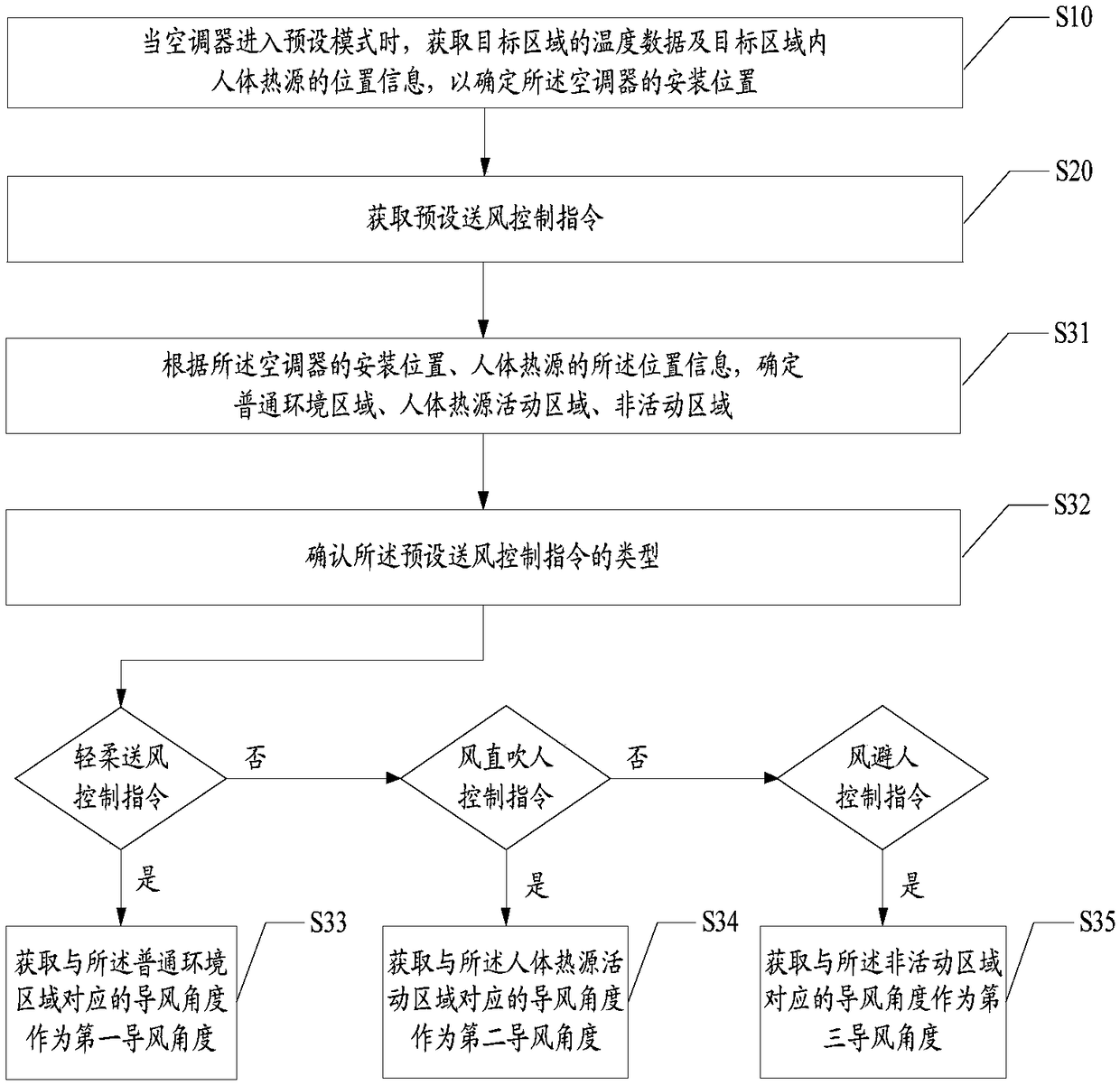 Air conditioner air supply control method and device, readable storage medium and air conditioner