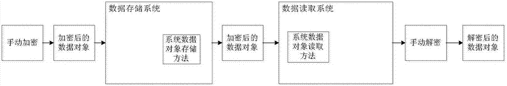 Object encryption storage method, device and system