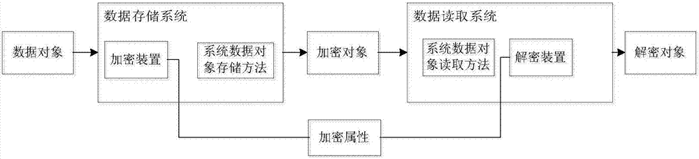 Object encryption storage method, device and system