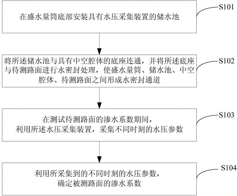 A method for automatically measuring a pavement water permeability coefficient and a device therefor