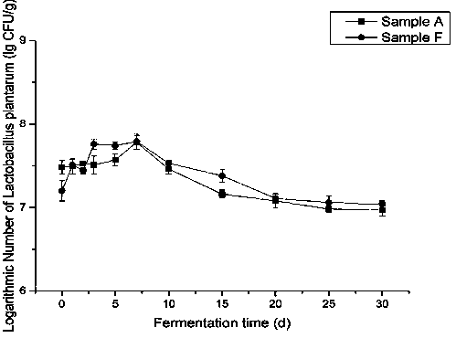 Detection method of lactic acid bacteria flora changes in biological feed fermentation process