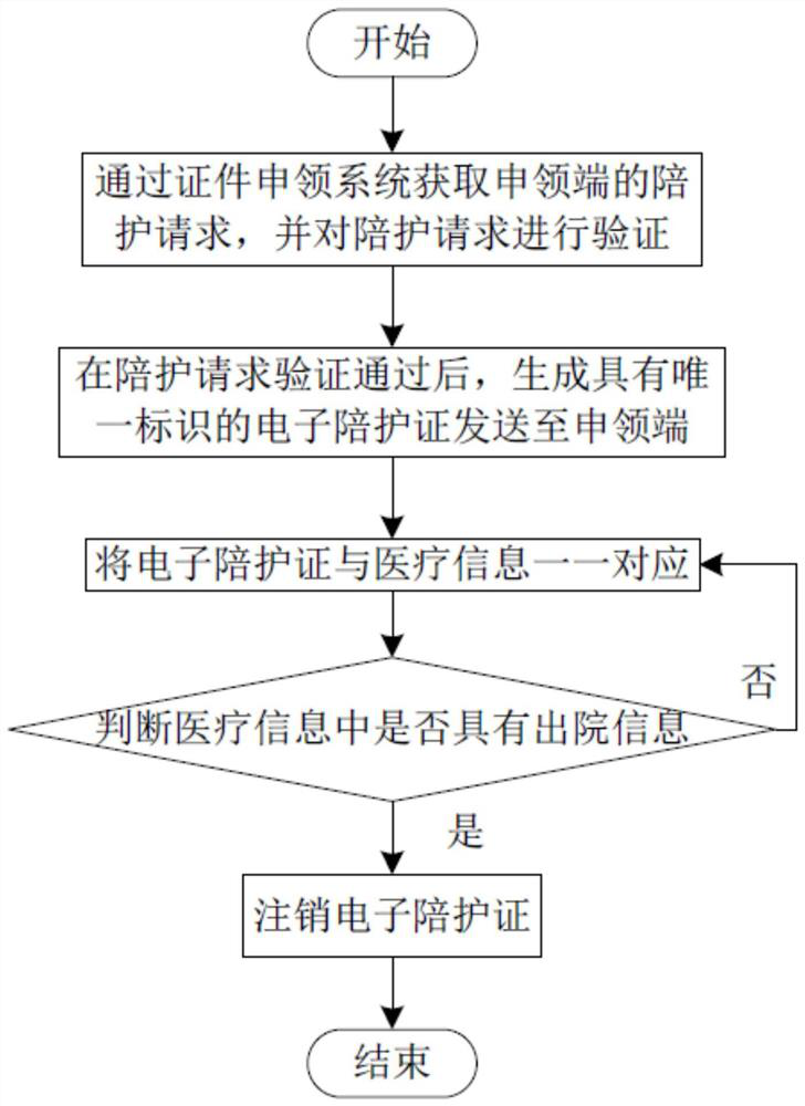 Online electronic accompanying card application and using method