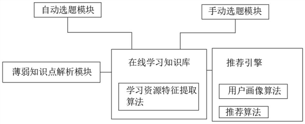 Online exercise personalized recommendation system based on machine learning algorithm