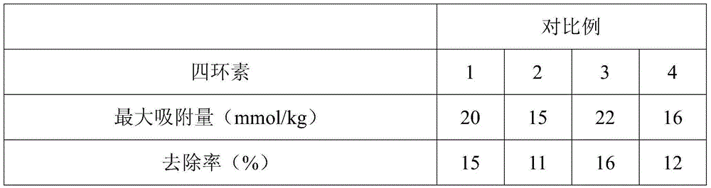 Antibiotic and heavy metal removed meso-porous silicon based bifunctional adsorbing material as well as preparation method and application thereof