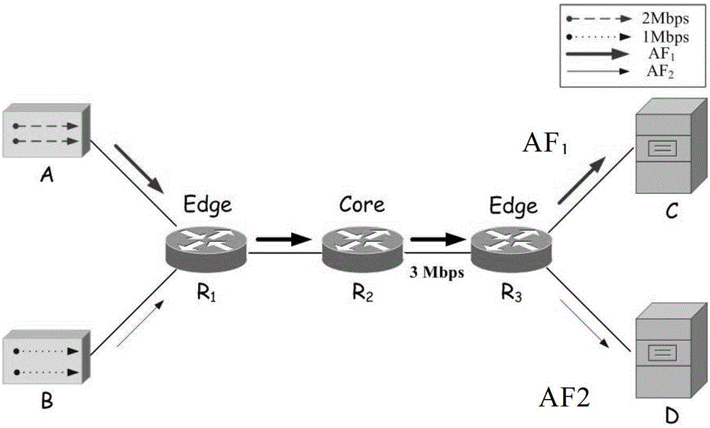 Bandwidth allocation method of differentiated service system structure network