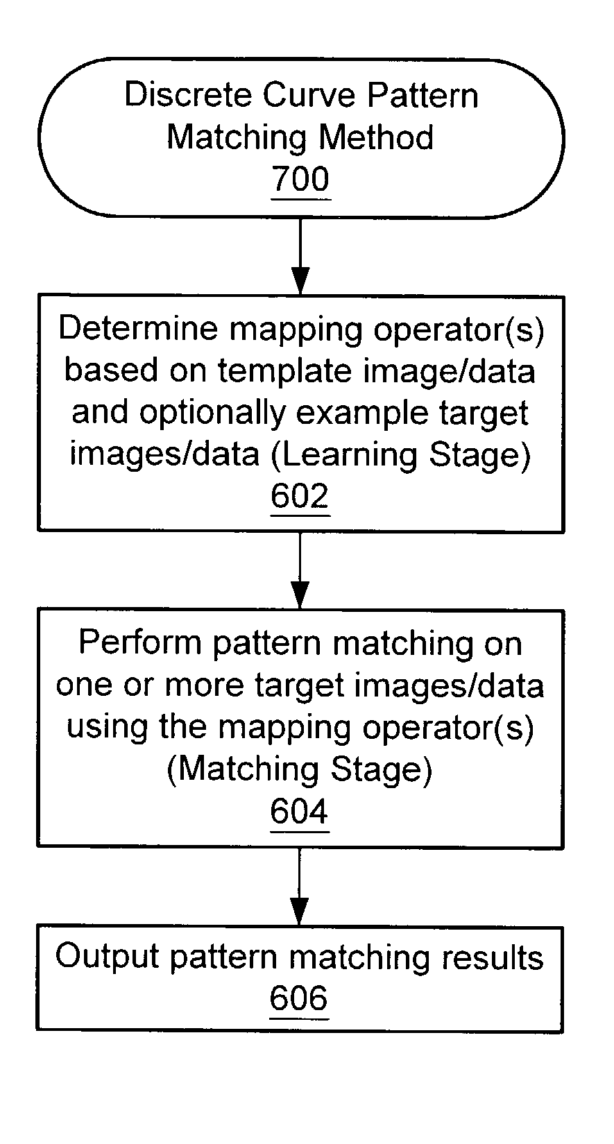 Image pattern matching utilizing discrete curve matching with a mapping operator