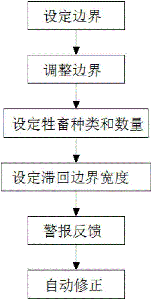 Method for setting hysteretic boundary in livestock management system