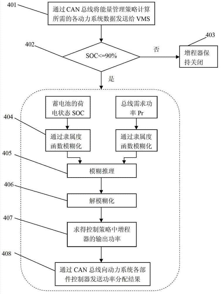 Extended range electric vehicle energy management method on basis of fuzzy control