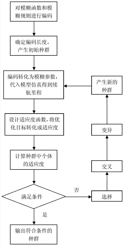 Extended range electric vehicle energy management method on basis of fuzzy control