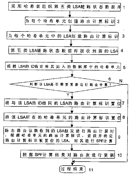 Routing calculation method based on opened shortest route priority routing protocol