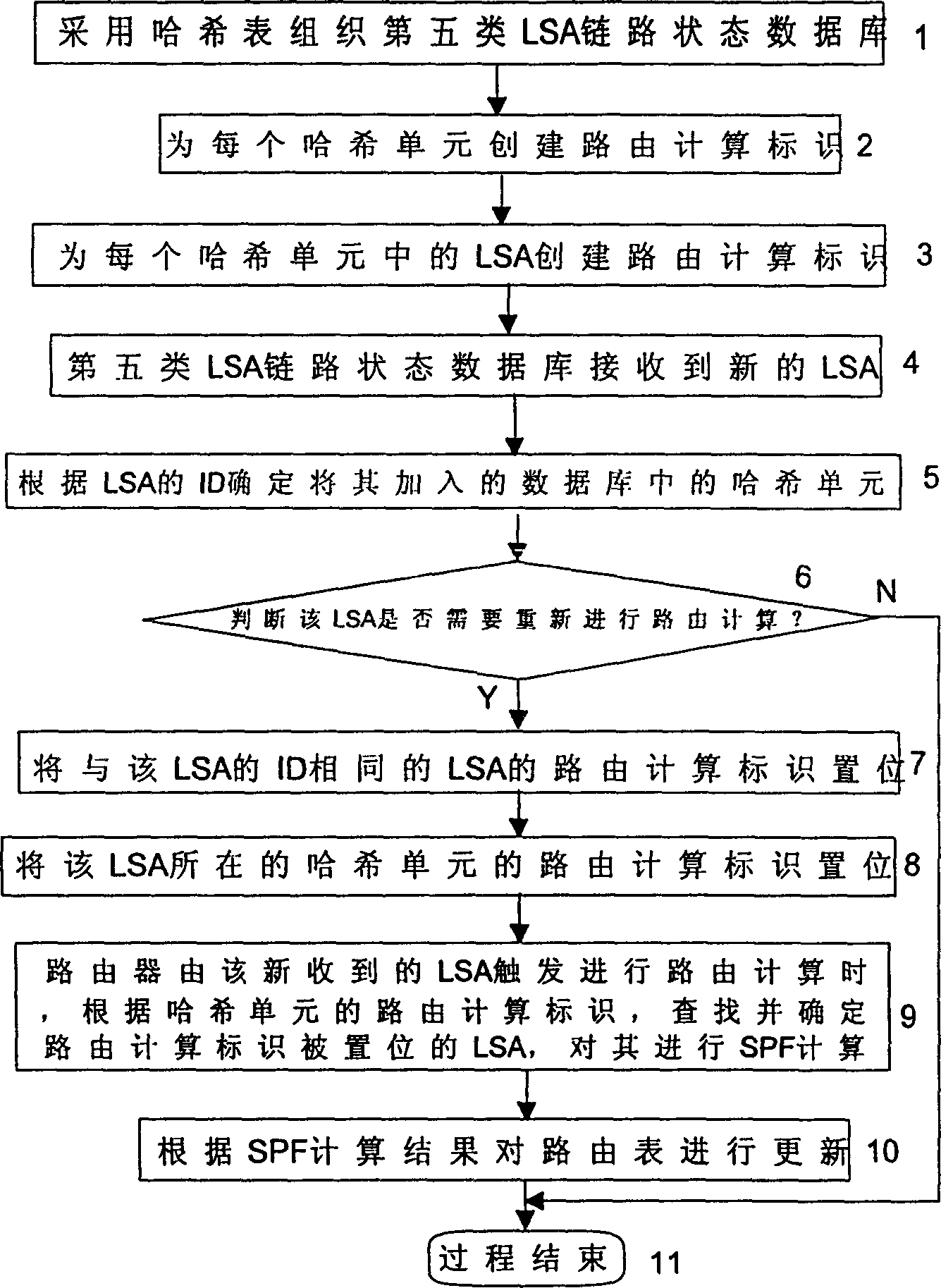 Routing calculation method based on opened shortest route priority routing protocol