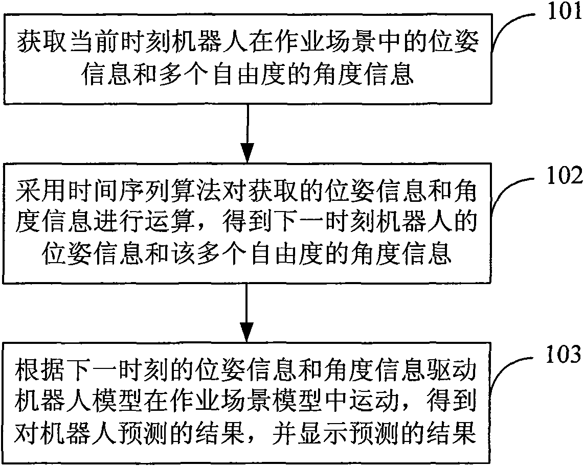 Robot predicting method and system