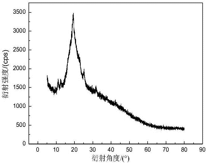 Synthesis method of bioactive derivative bagasse xylan syringic acid ester-g-AM