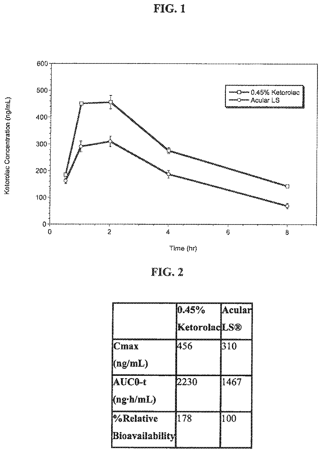 Ketorolac compositions for corneal wound healing