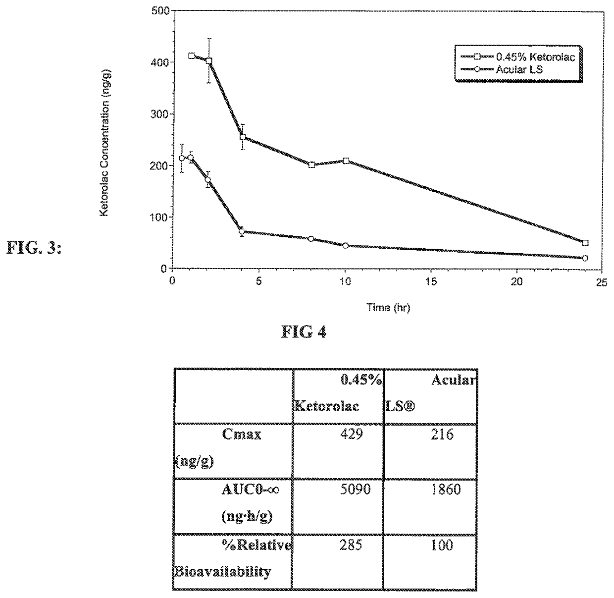 Ketorolac compositions for corneal wound healing