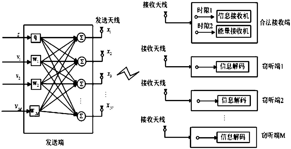 Physical layer safety communication method for multi-input and single-output wireless energy-carrying communication system