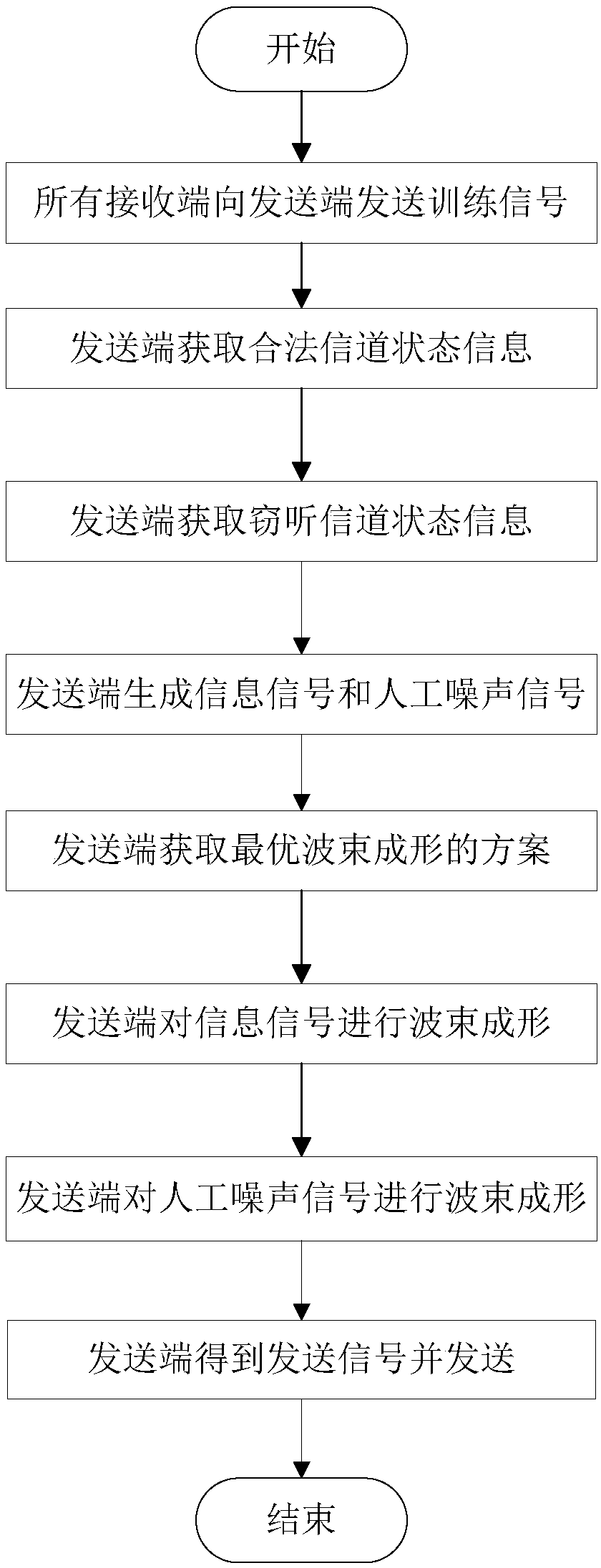 Physical layer safety communication method for multi-input and single-output wireless energy-carrying communication system