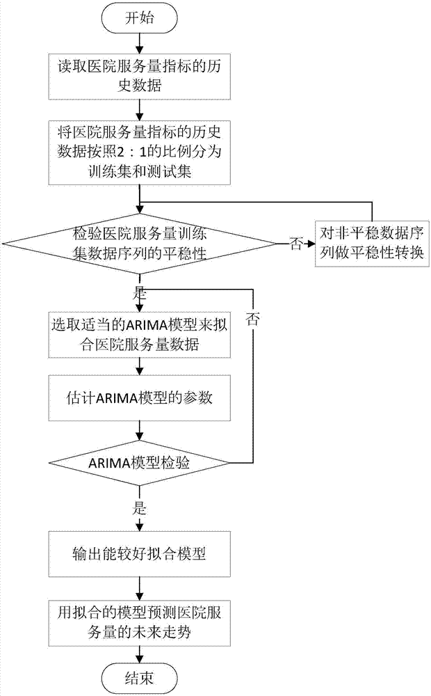 Method for predicting hospital service capacity