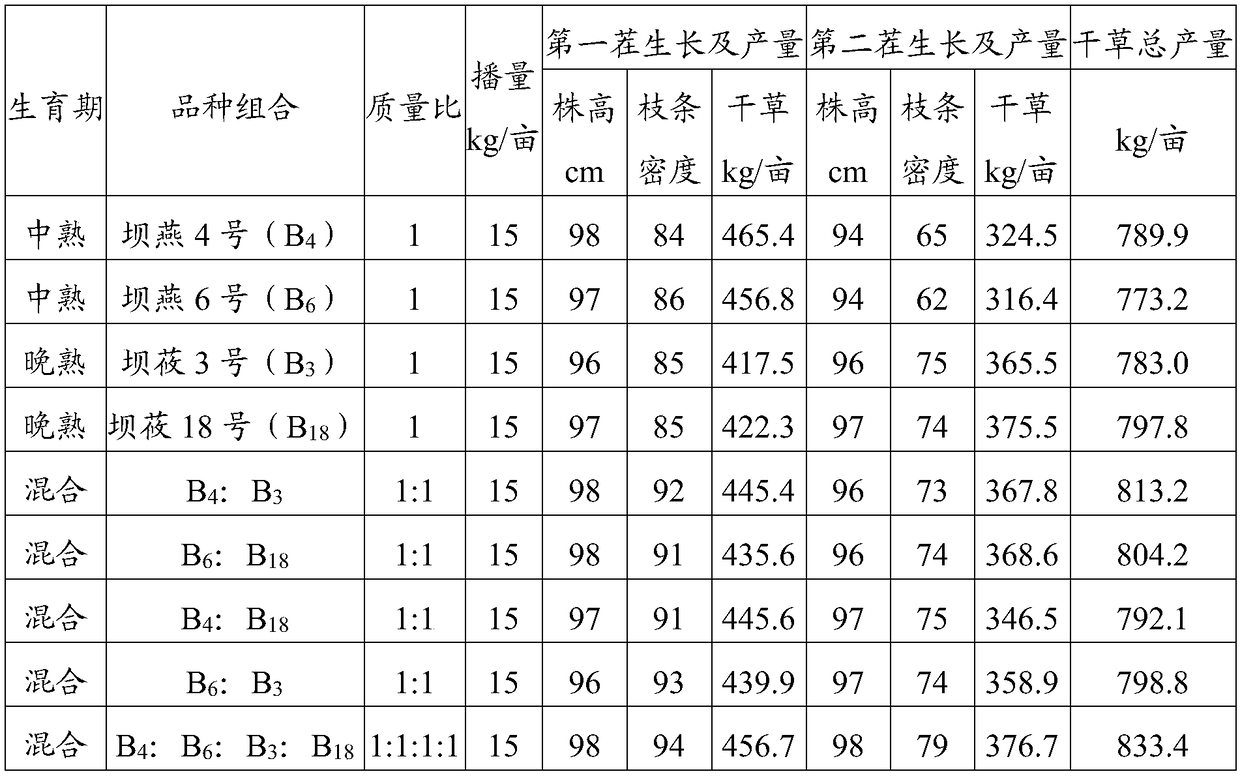 Method for planting oat grasses in high latitude cold area