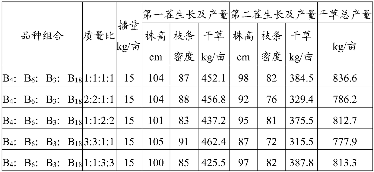 Method for planting oat grasses in high latitude cold area