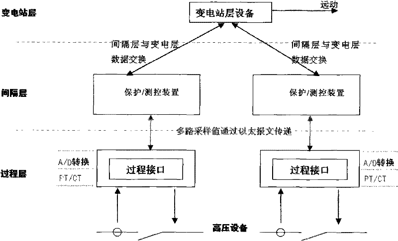 Monitoring system and monitoring method for digital substation process layer communication