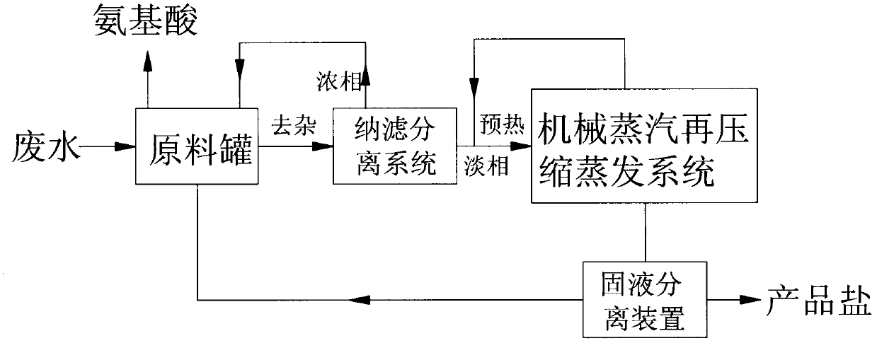 Comprehensive recycling method and device for high-salt-content amino acid waste water