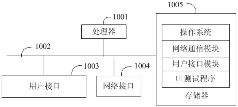 UI testing method, equipment and readable storage medium