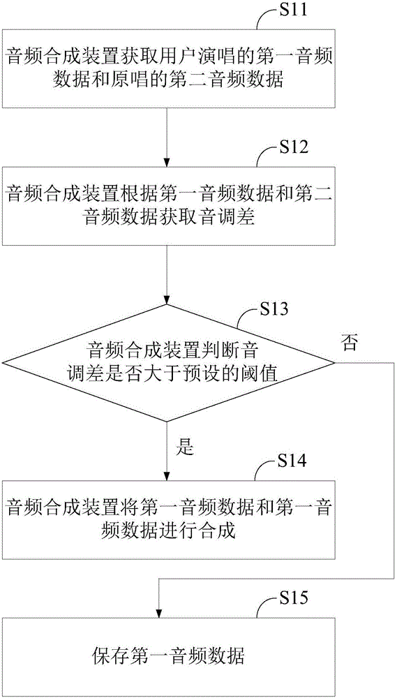 Audio synthesizing device and audio synthesizing method applied to same