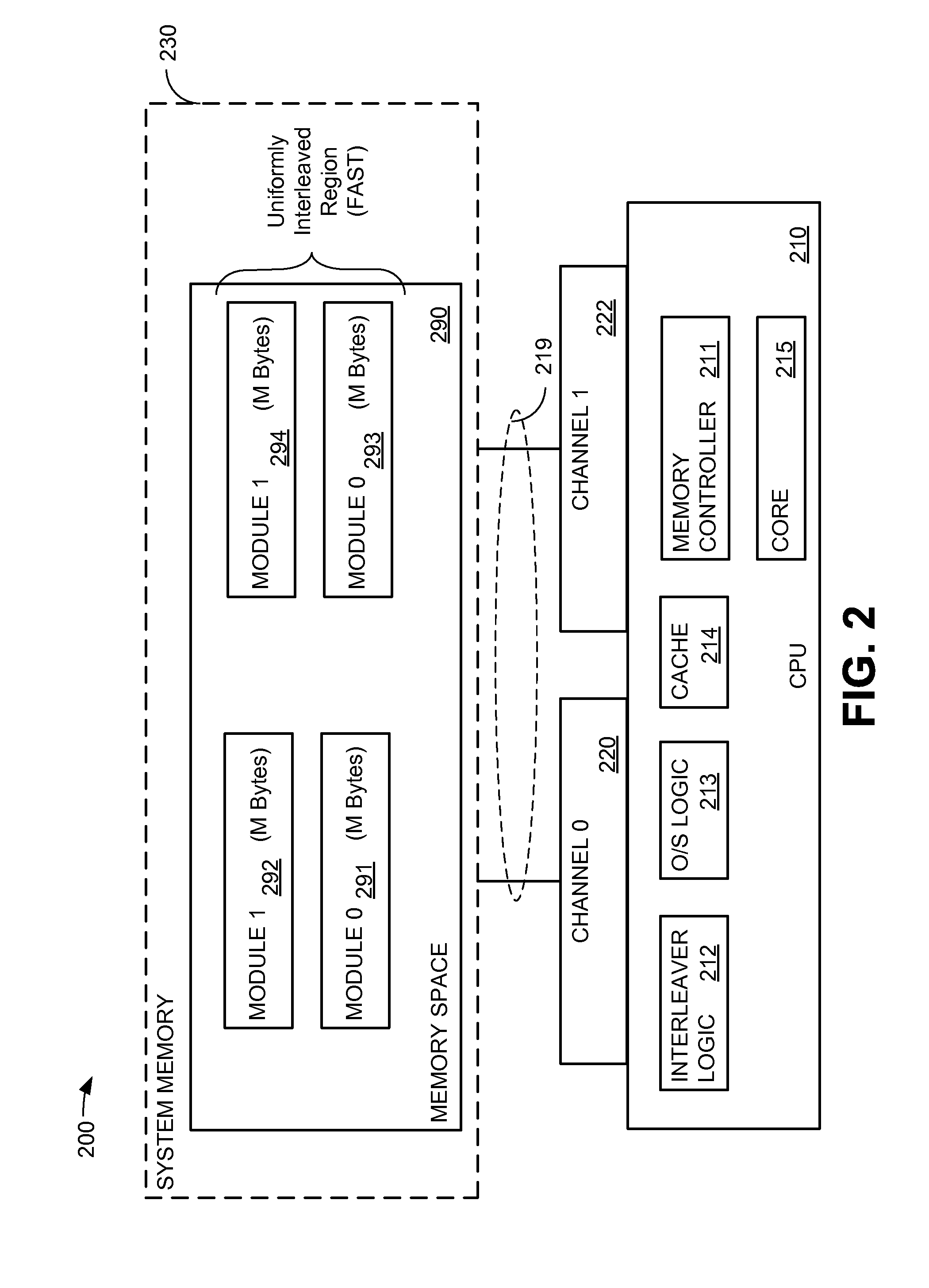 System and method for uniform interleaving of data across a multiple-channel memory architecture with asymmetric storage capacity