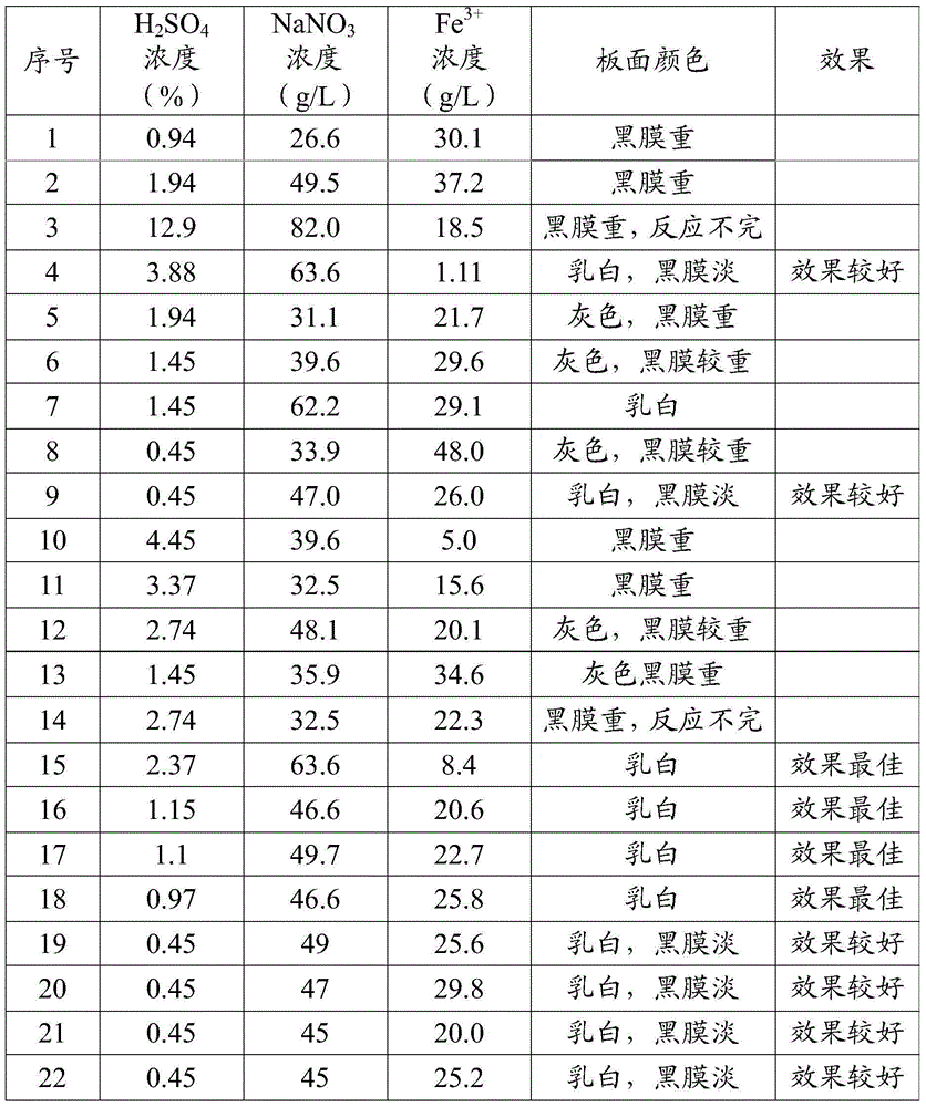 Stainless steel passivating method and used mixed solution