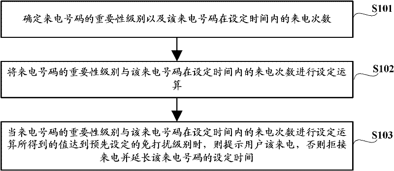 Method and device for processing incoming calls