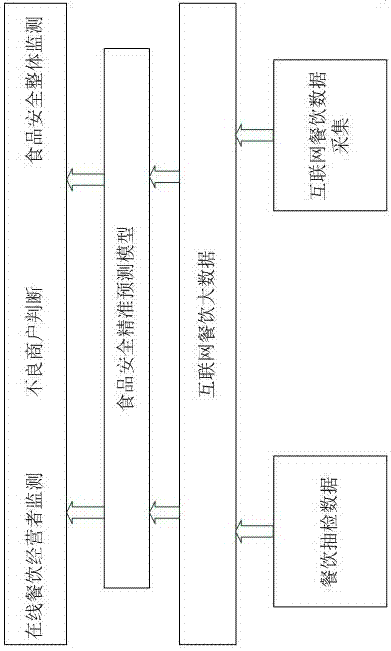 Analysis platform for supervising online catering