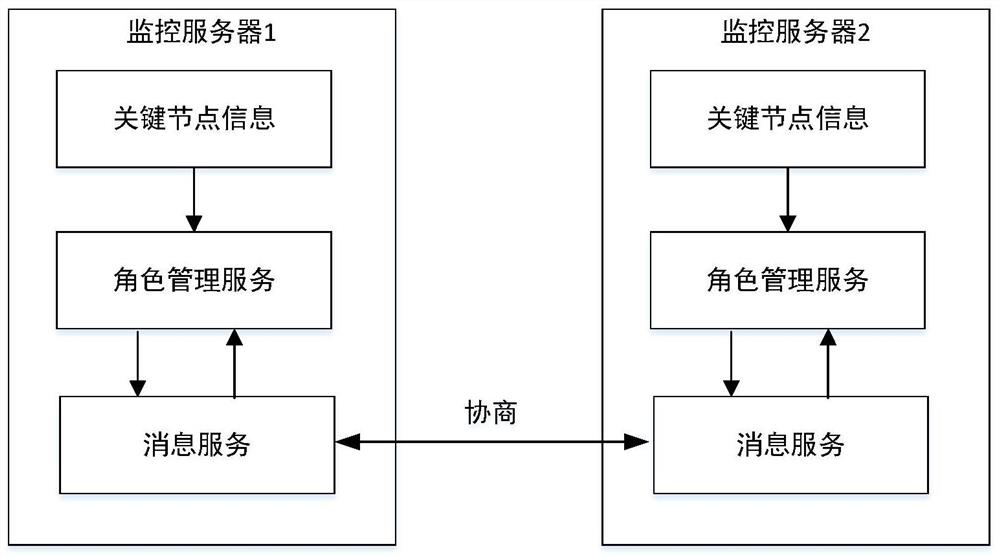 Method and system for determining roles of servers of transformer substation monitoring system