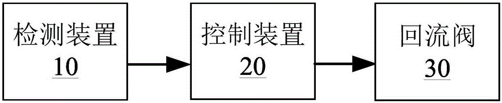 Control system and method used for reaction gas compressor