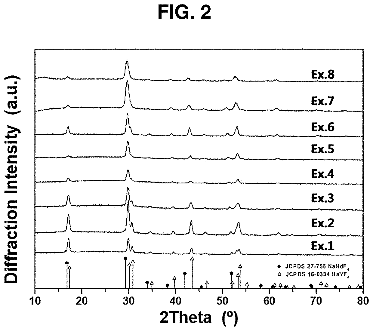 Down-shifting nanophosphors, method for preparing the same, and luminescent solar concentrator using the same