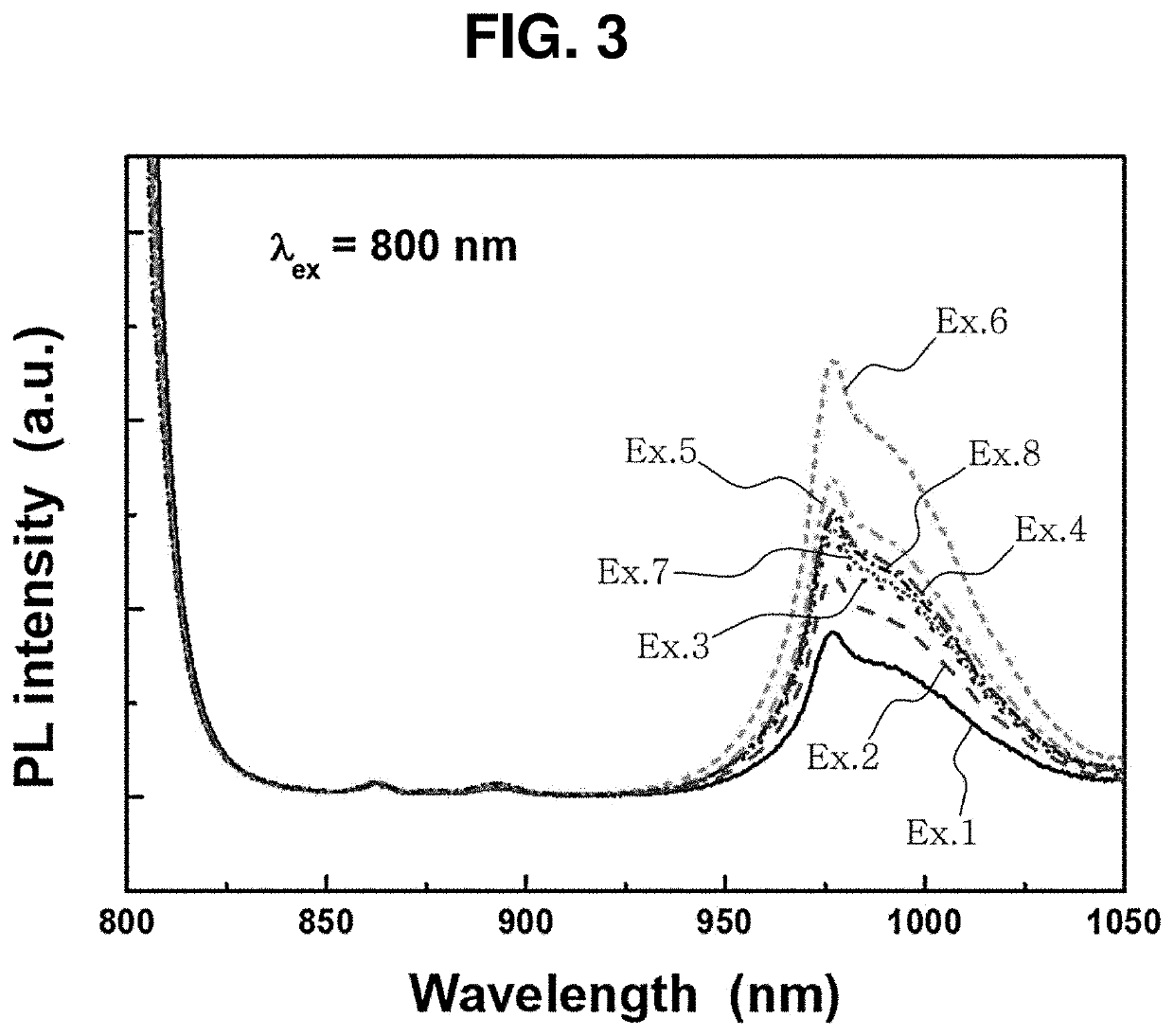 Down-shifting nanophosphors, method for preparing the same, and luminescent solar concentrator using the same