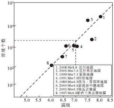 Rapid assessment method of earthquake landslide disaster