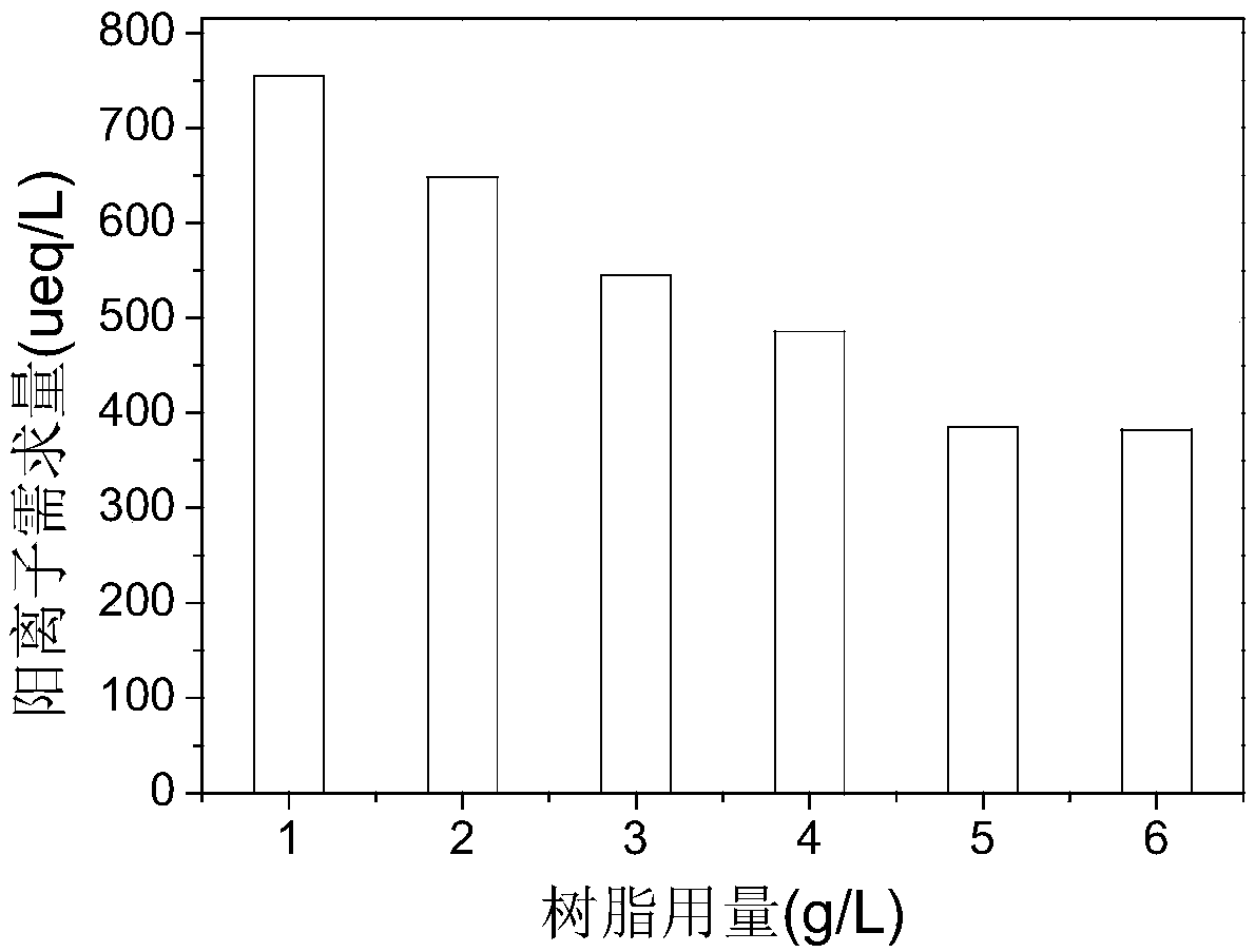 Preparation method of cationic polystyrene resin