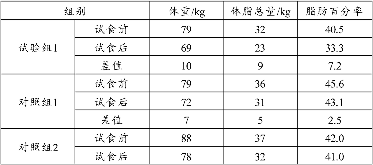 Low-fat high-protein high-fiber food composition as well as preparation method and application thereof