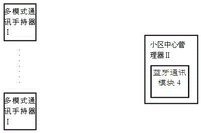 Multi-mode communication hand-held device, management system and method based on community management