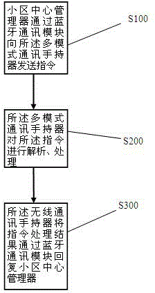 Multi-mode communication hand-held device, management system and method based on community management