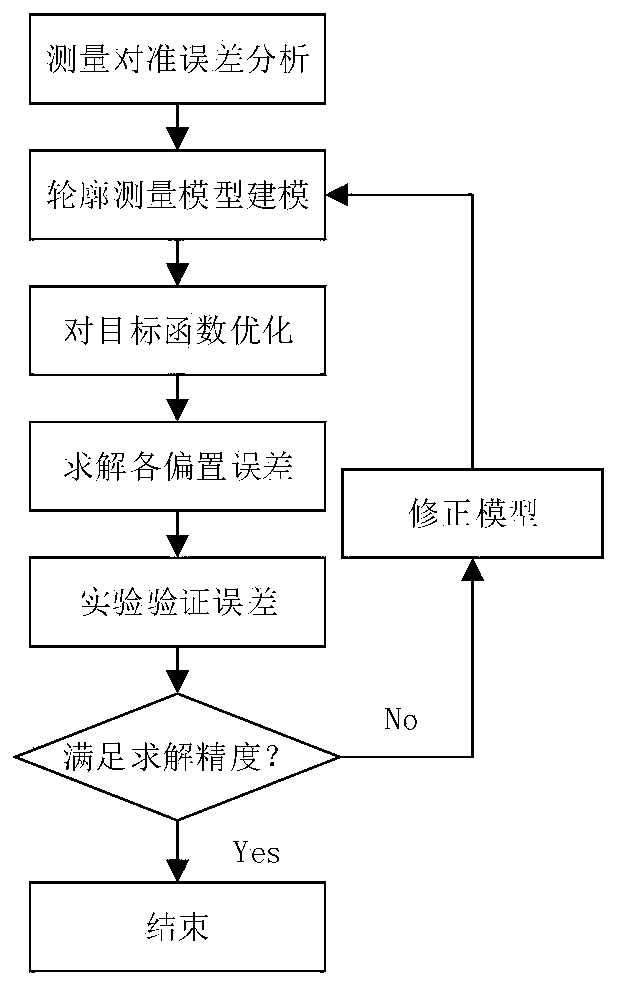 Large-scale high-speed rotary equipment error measurement and separation method based on laser sensing