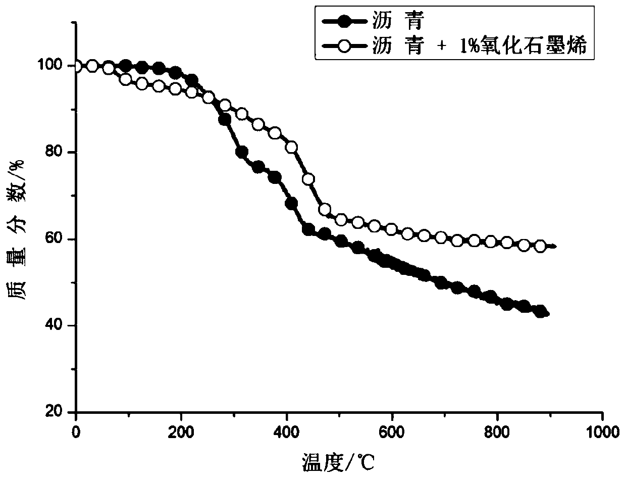 Graphene oxide modified coal pitch binder and preparation method thereof