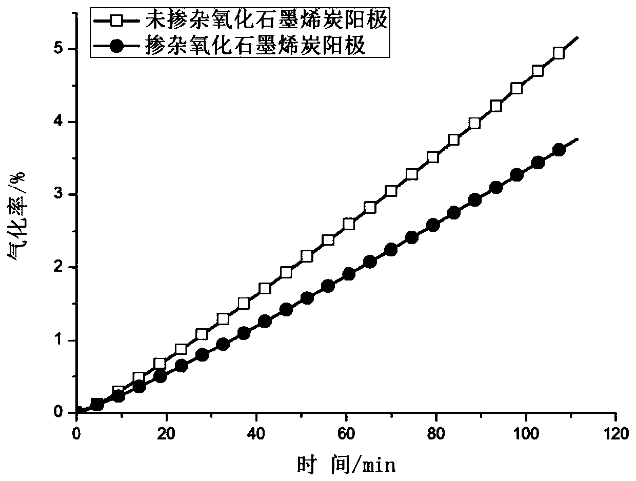 Graphene oxide modified coal pitch binder and preparation method thereof