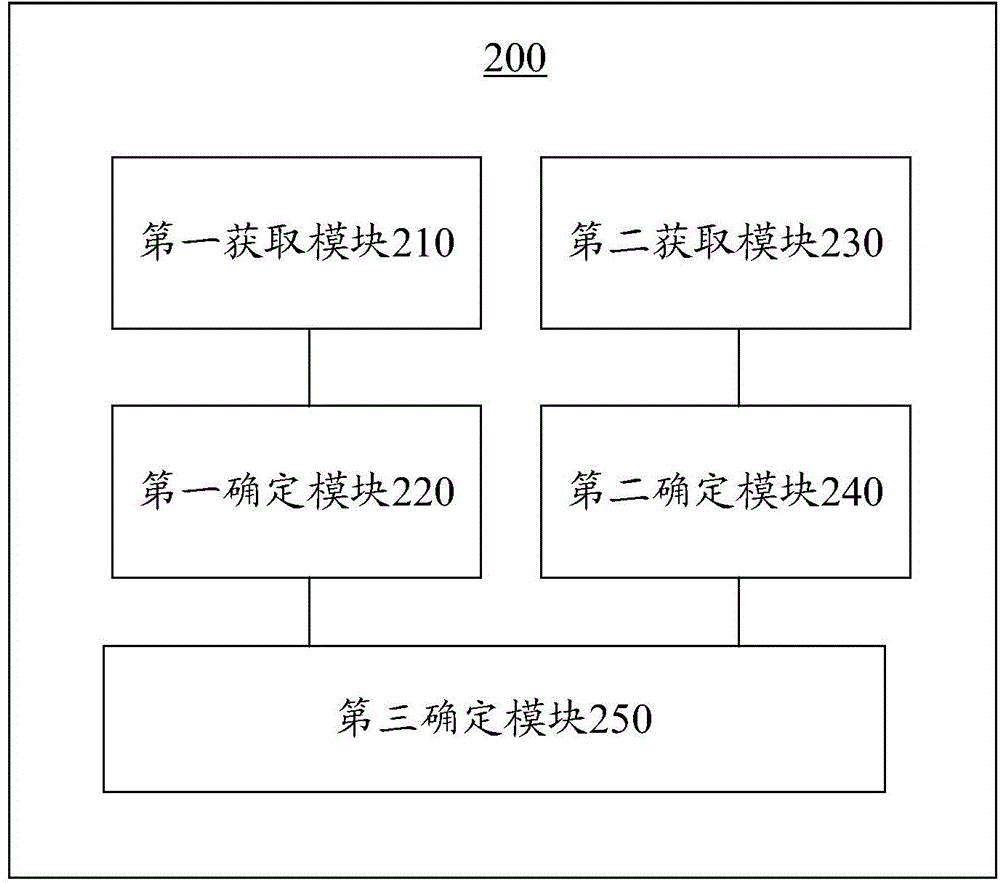 Method and device for confirming influence sequencing of users