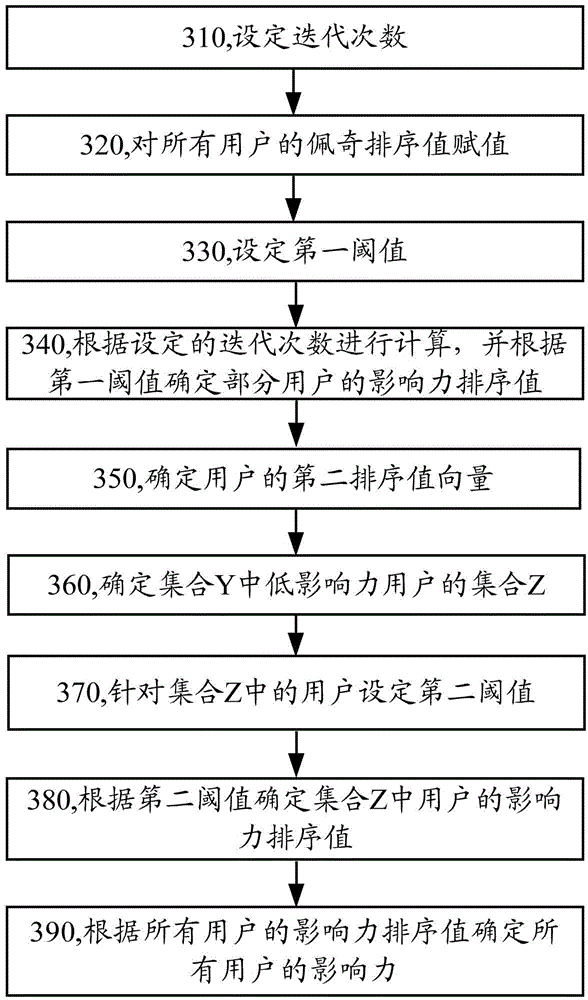 Method and device for confirming influence sequencing of users