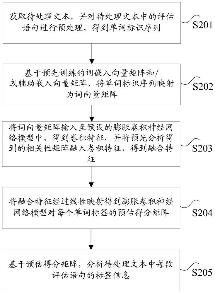 Evaluation text analysis method and device and computer readable storage medium