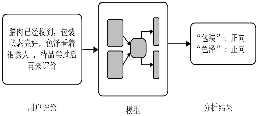 Evaluation text analysis method and device and computer readable storage medium