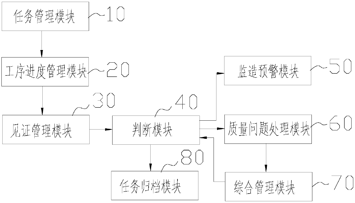 Whole-process manufacturing supervision closed-loop management system and method based on triple early warning